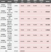 其各类四周配套劣势也较为突